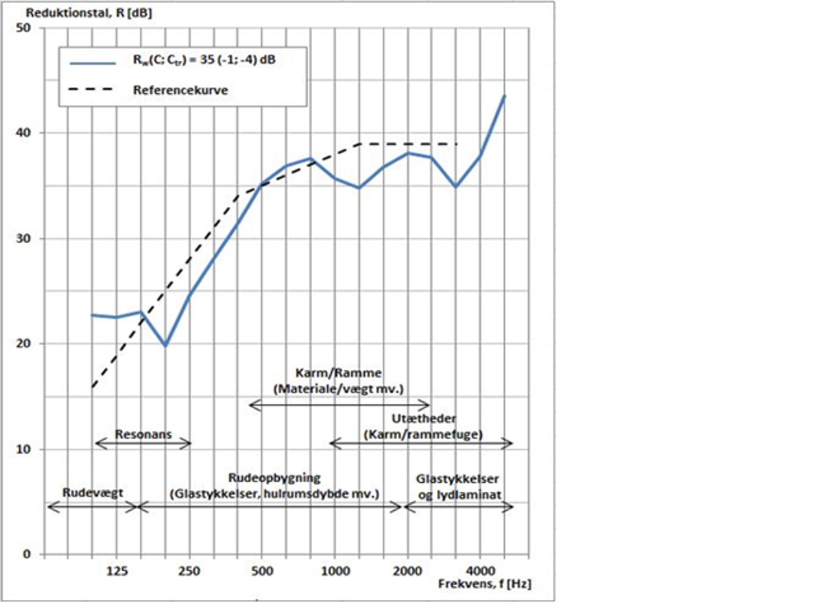 Vinduers Lydisolation Vinduers Lydisolation